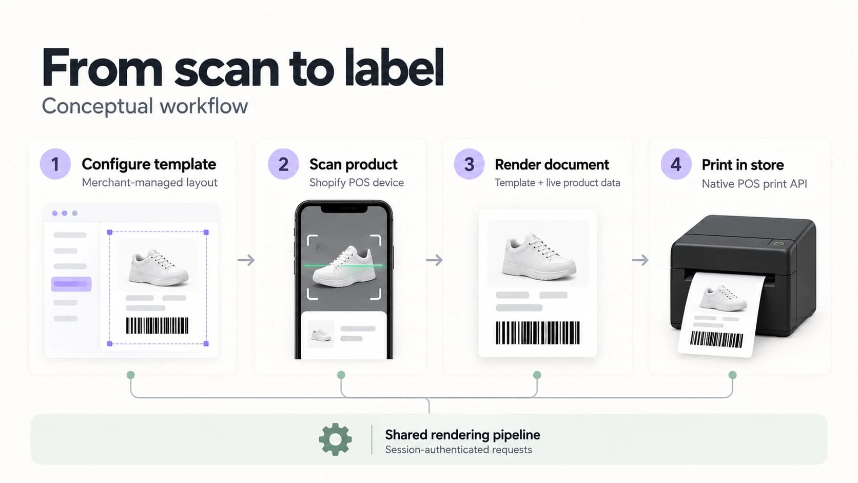 Label workflow: configure a template, scan a product in Shopify POS, render a document with live product data, and print through the native POS API.