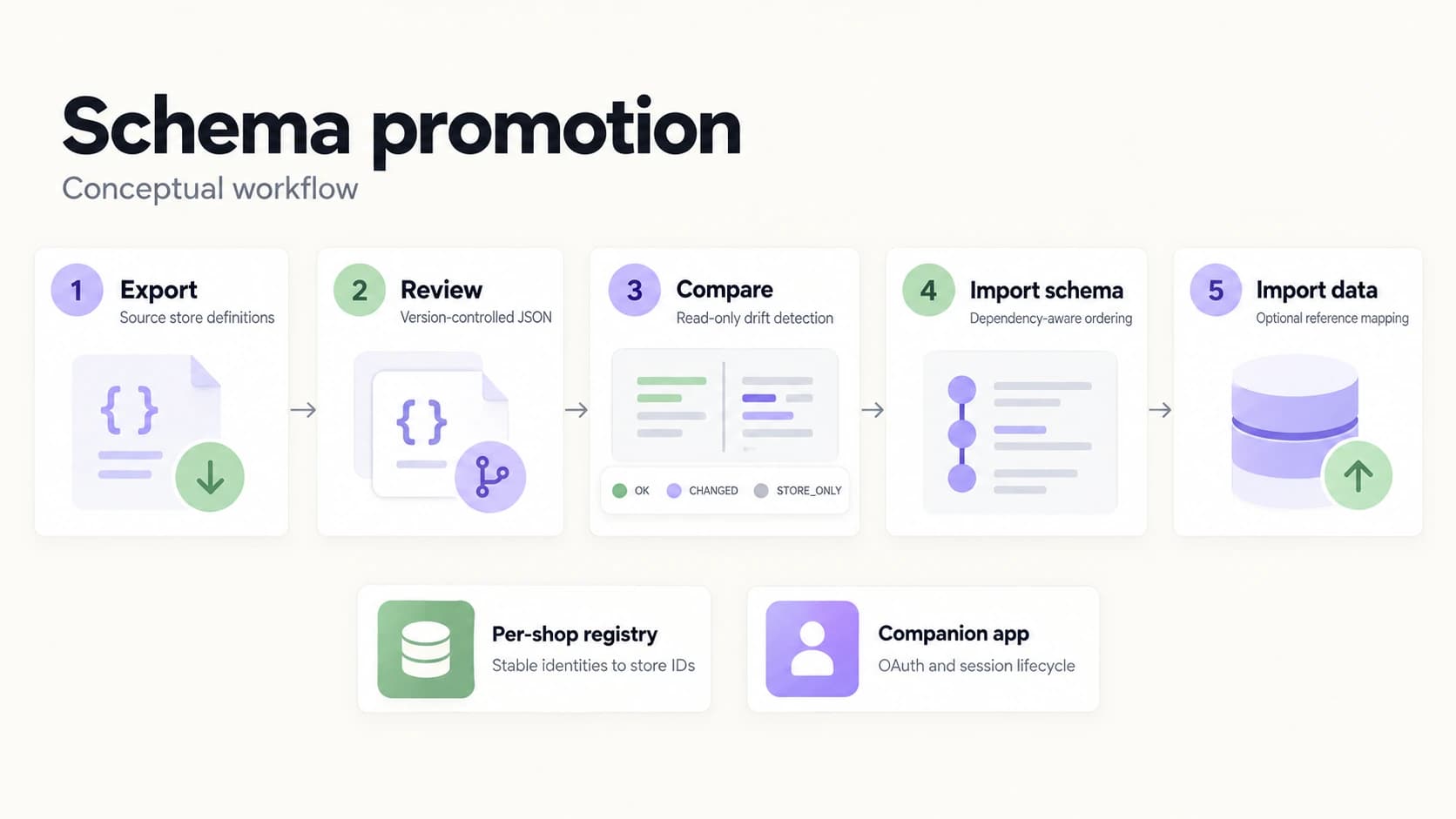 Schema workflow: export definitions, review version-controlled JSON, compare drift, import schema in dependency order, then optionally import data. A per-shop registry maps identities and a companion app manages OAuth sessions.