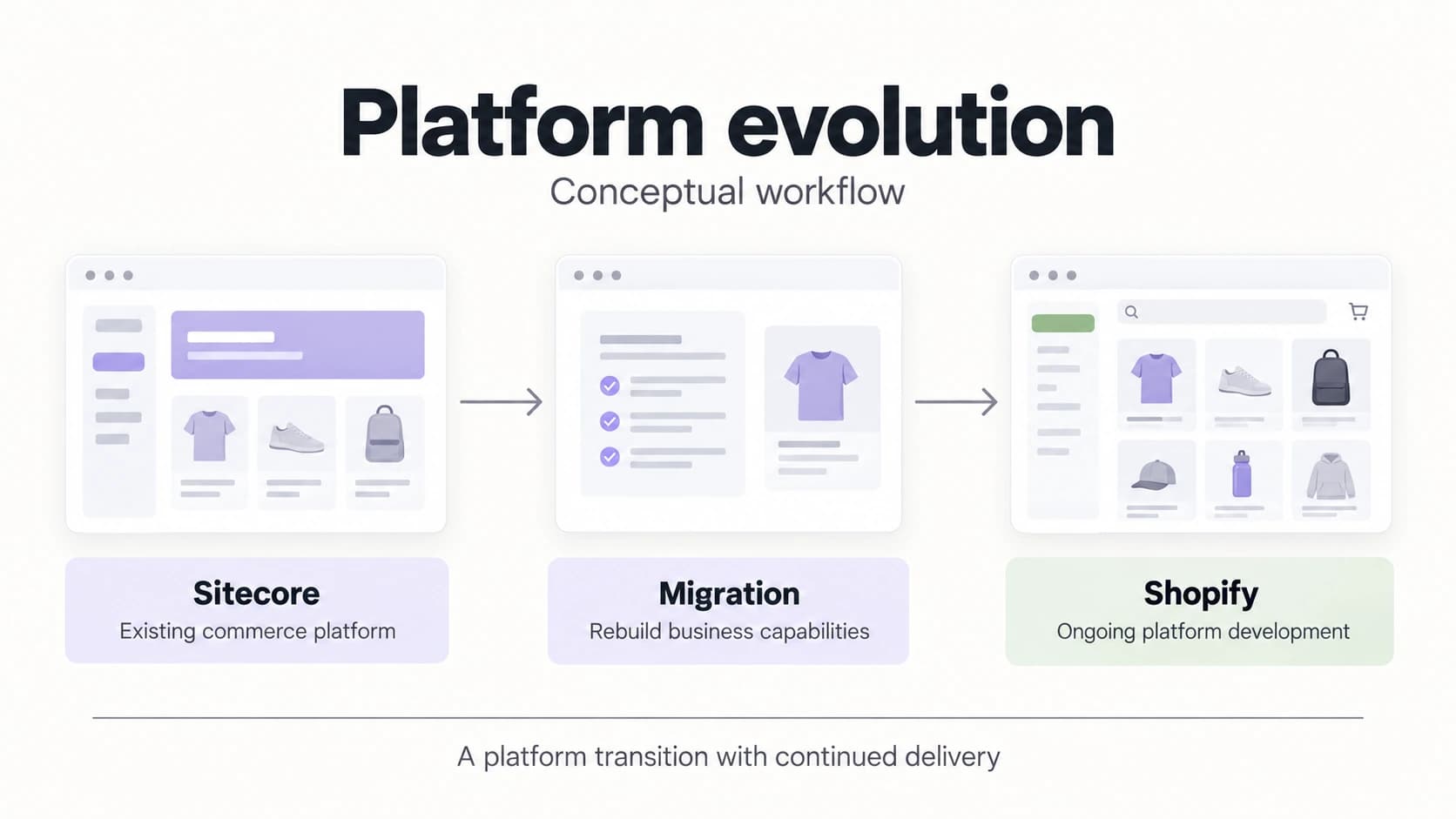 Conceptual overview of Ed Torba’s Pro:Direct platform work: Sitecore, migration of business capabilities, and continued Shopify development.