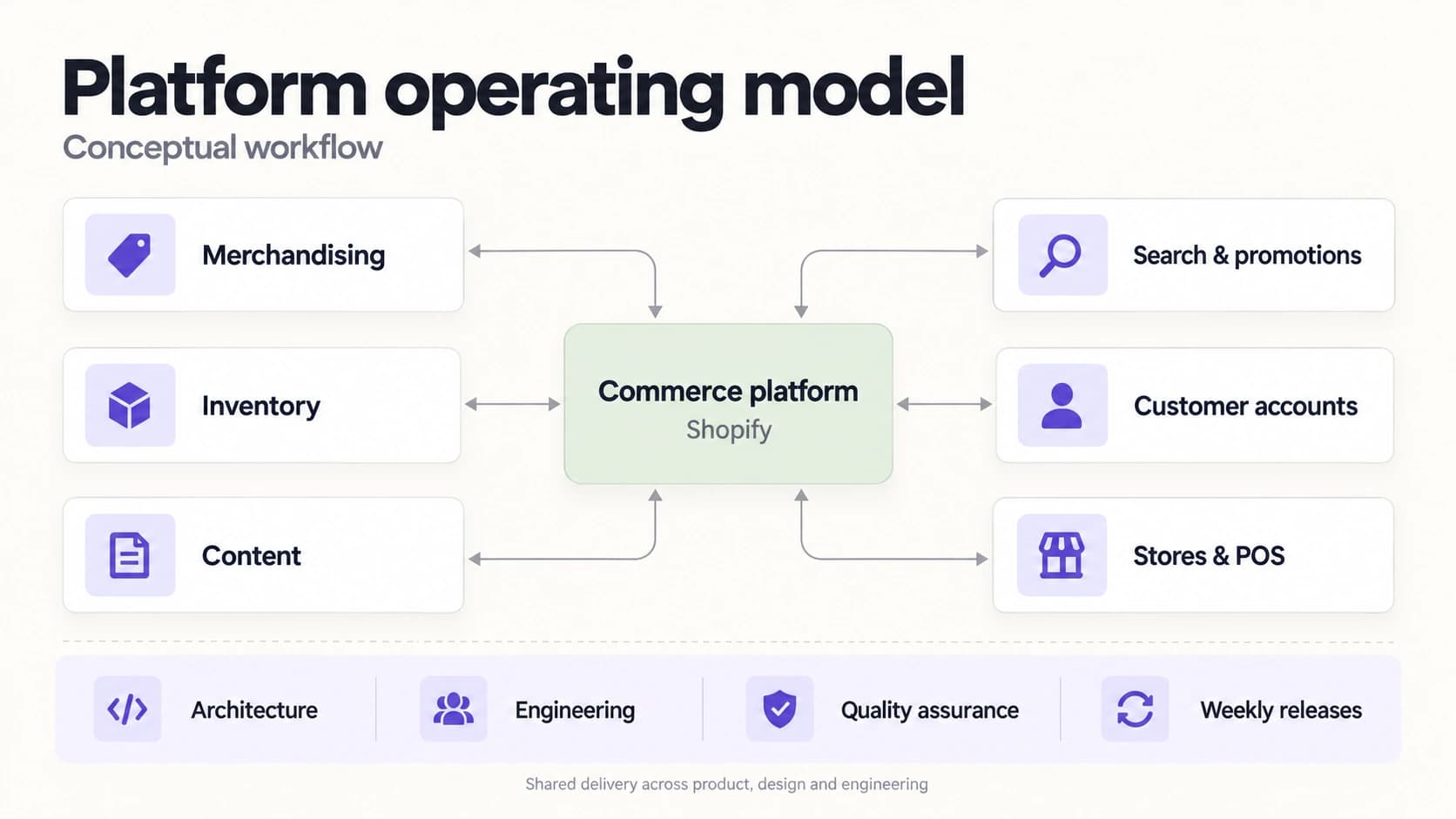 Pro:Direct commerce platform connected to merchandising, inventory, content, search and promotions, customer accounts, and stores and POS; supported by architecture, engineering, QA and weekly releases.