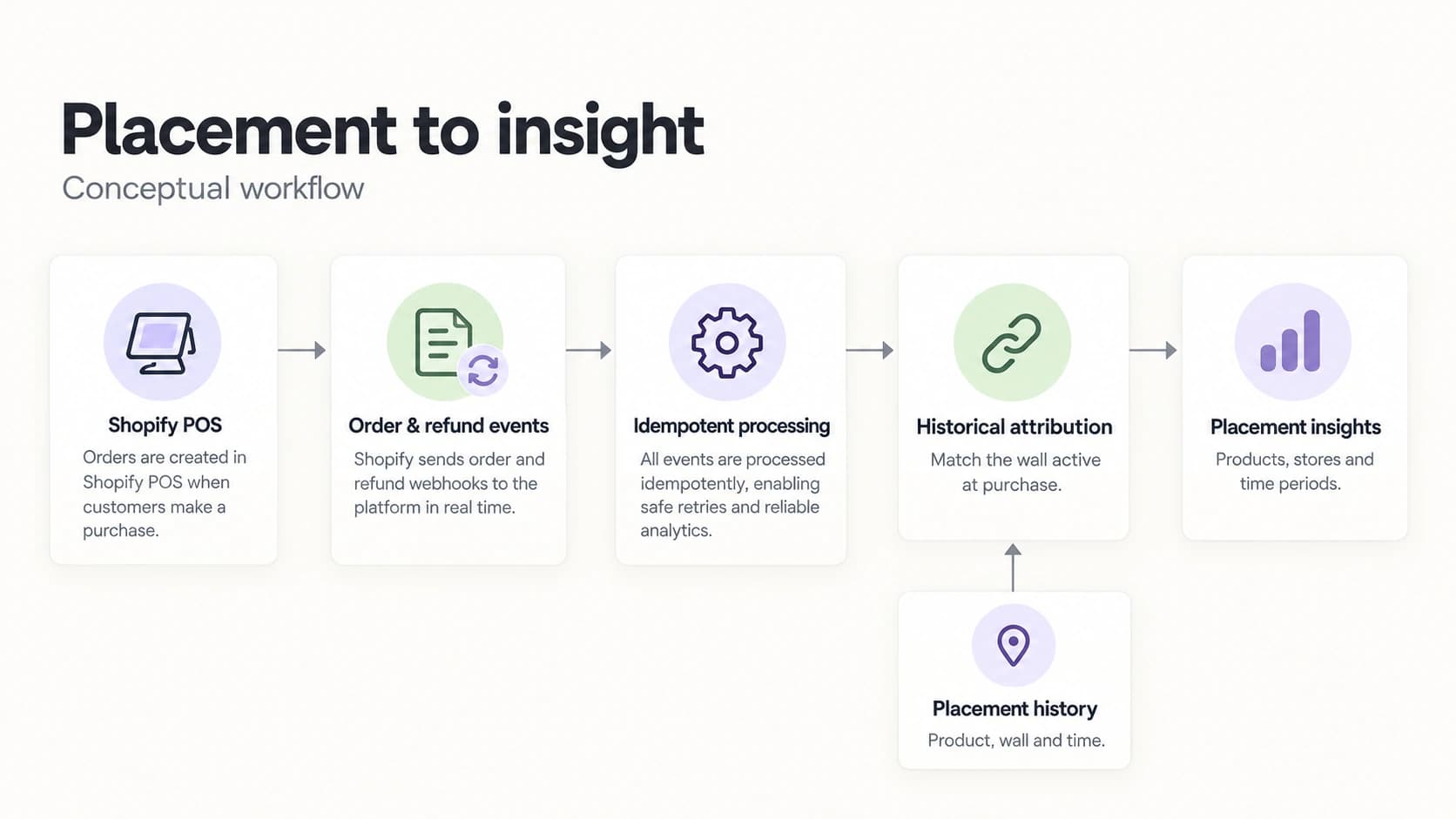Shopify POS order and refund events pass through idempotent processing and historical attribution to placement insights. Placement history identifies the wall active at purchase.