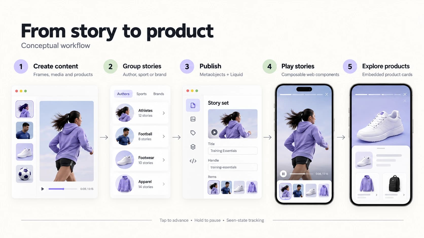 Illustrative story workflow: create frames, group by author, sport or brand, publish through metaobjects and Liquid, play with web components, and explore embedded product cards.