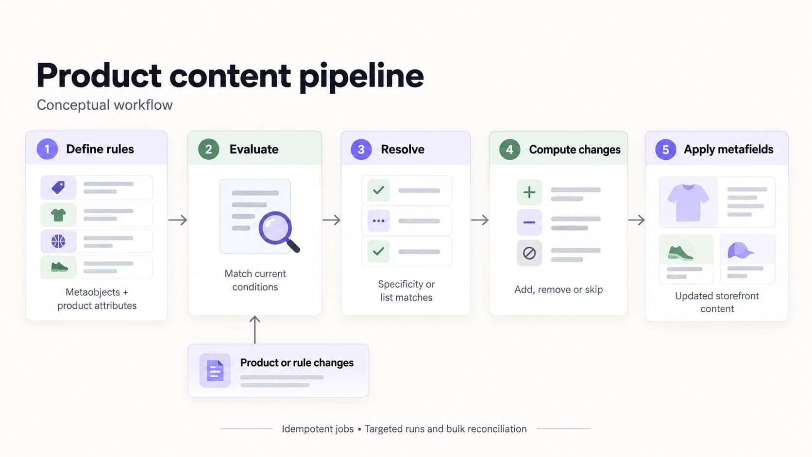 Content rules flow from definition through evaluation, specificity or list-match resolution, change computation, and metafield updates. Product or rule changes trigger evaluation; jobs skip no-op writes.